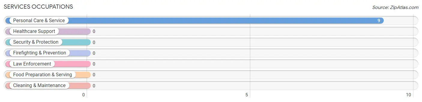 Services Occupations in Zip Code 59751