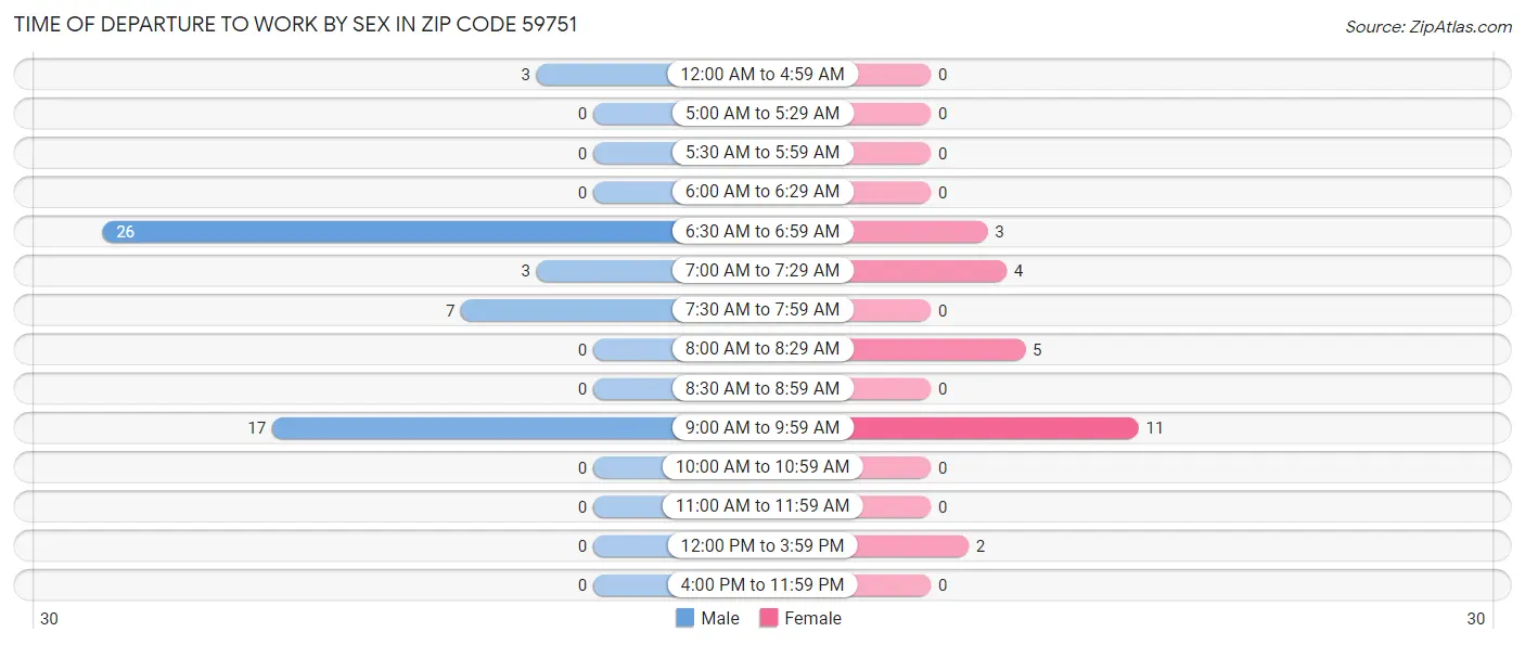 Time of Departure to Work by Sex in Zip Code 59751