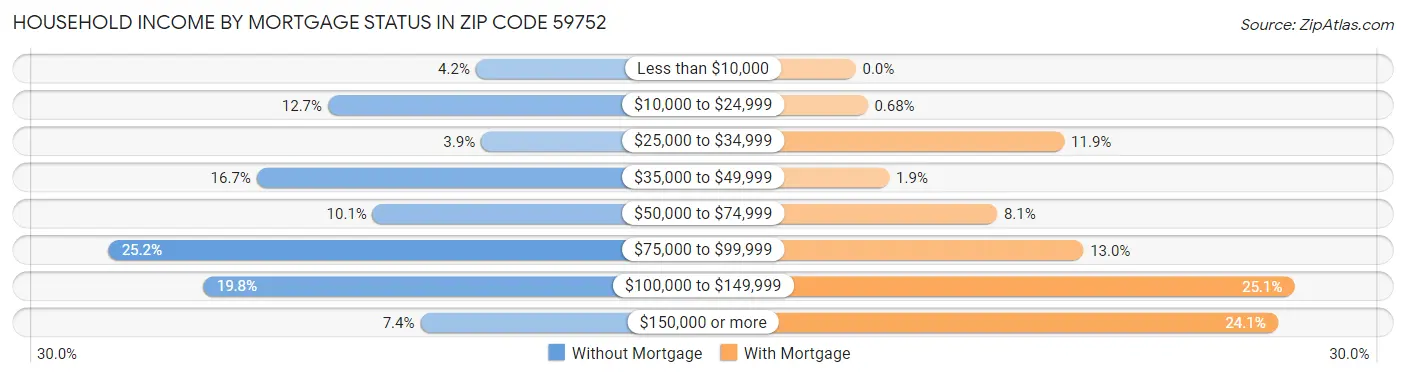 Household Income by Mortgage Status in Zip Code 59752