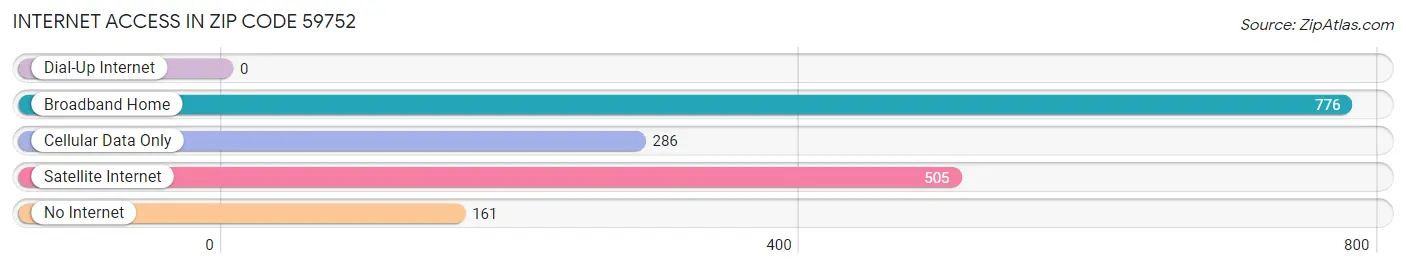 Internet Access in Zip Code 59752