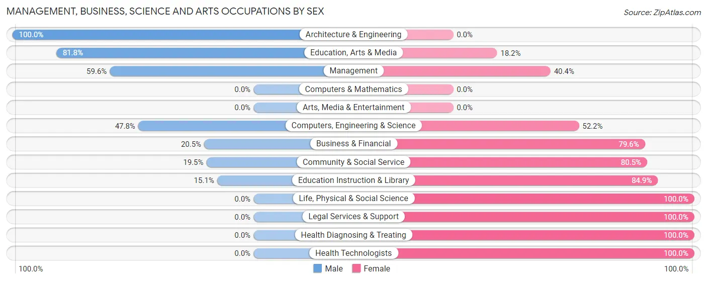Management, Business, Science and Arts Occupations by Sex in Zip Code 59752