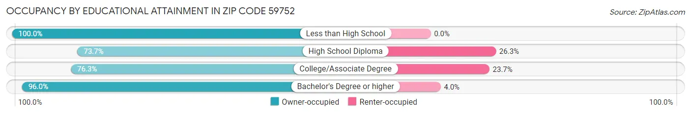 Occupancy by Educational Attainment in Zip Code 59752