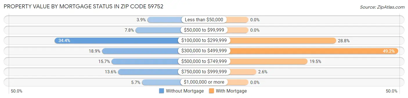 Property Value by Mortgage Status in Zip Code 59752