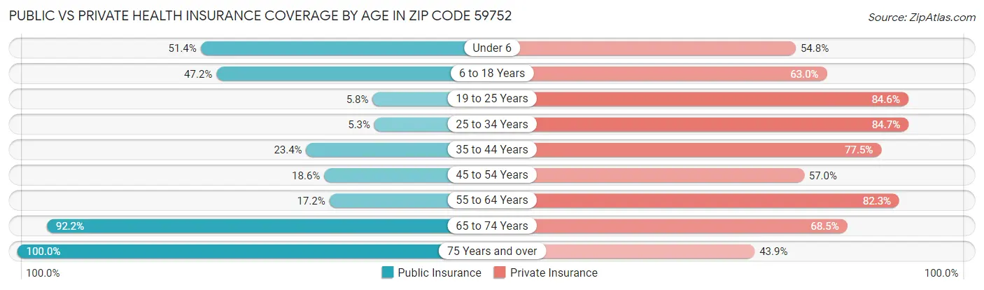 Public vs Private Health Insurance Coverage by Age in Zip Code 59752