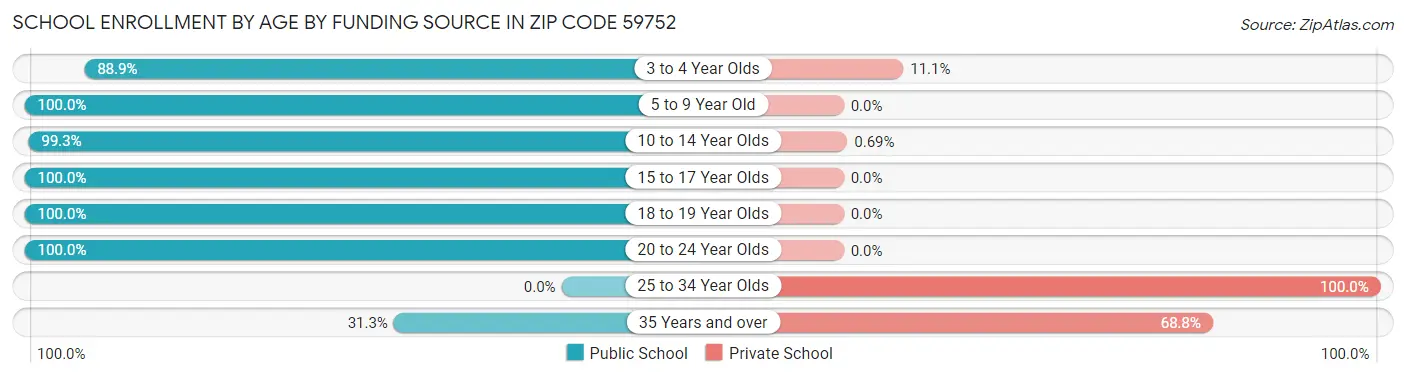 School Enrollment by Age by Funding Source in Zip Code 59752
