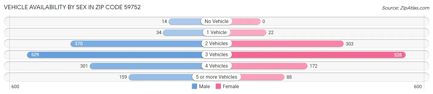 Vehicle Availability by Sex in Zip Code 59752