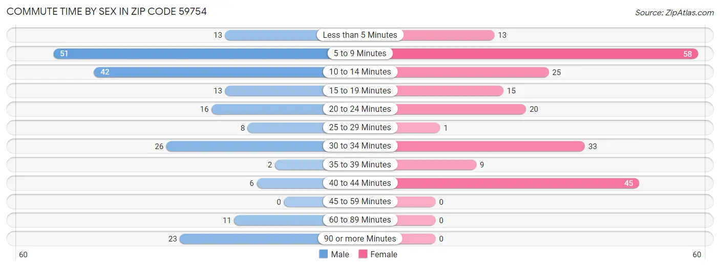 Commute Time by Sex in Zip Code 59754