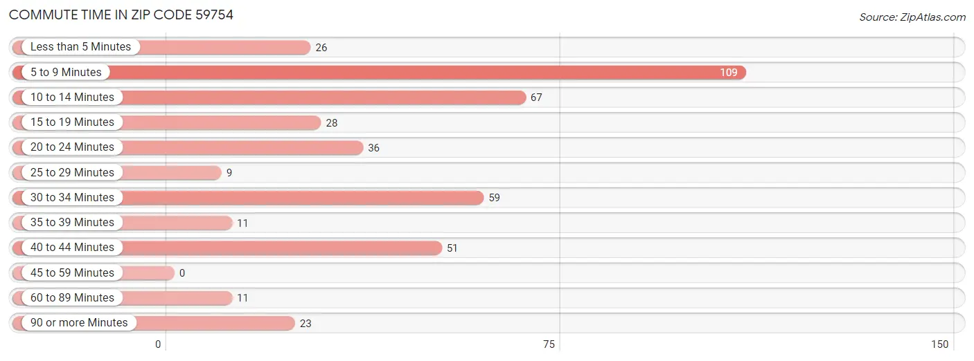 Commute Time in Zip Code 59754