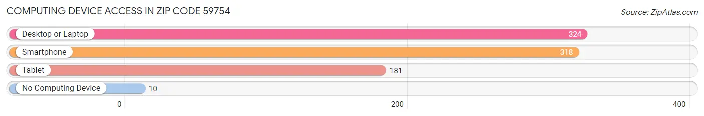 Computing Device Access in Zip Code 59754