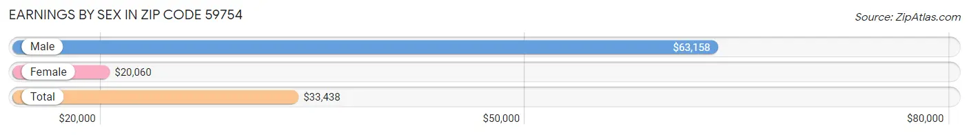 Earnings by Sex in Zip Code 59754