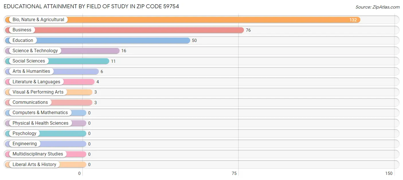 Educational Attainment by Field of Study in Zip Code 59754