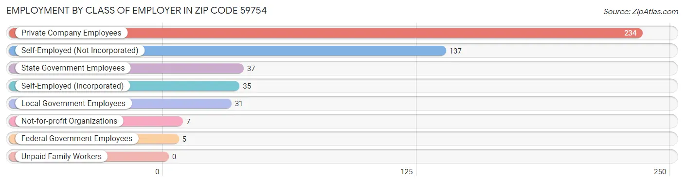 Employment by Class of Employer in Zip Code 59754