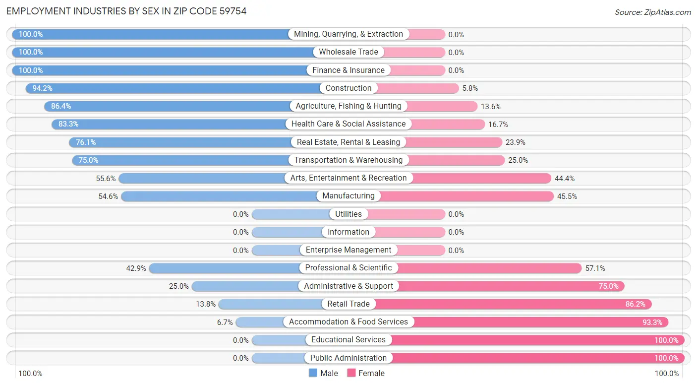 Employment Industries by Sex in Zip Code 59754