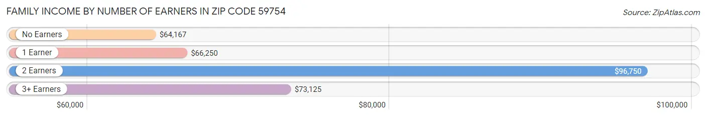 Family Income by Number of Earners in Zip Code 59754