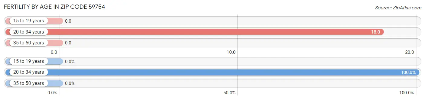 Female Fertility by Age in Zip Code 59754