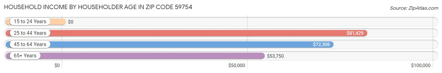 Household Income by Householder Age in Zip Code 59754