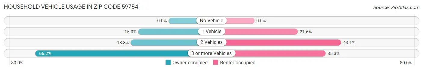 Household Vehicle Usage in Zip Code 59754