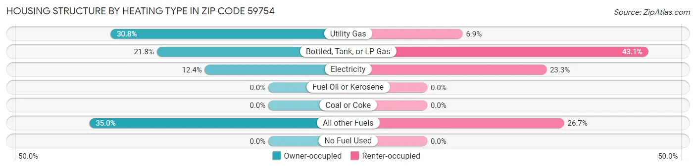 Housing Structure by Heating Type in Zip Code 59754