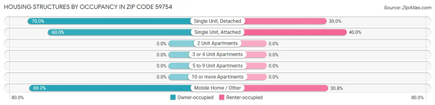 Housing Structures by Occupancy in Zip Code 59754