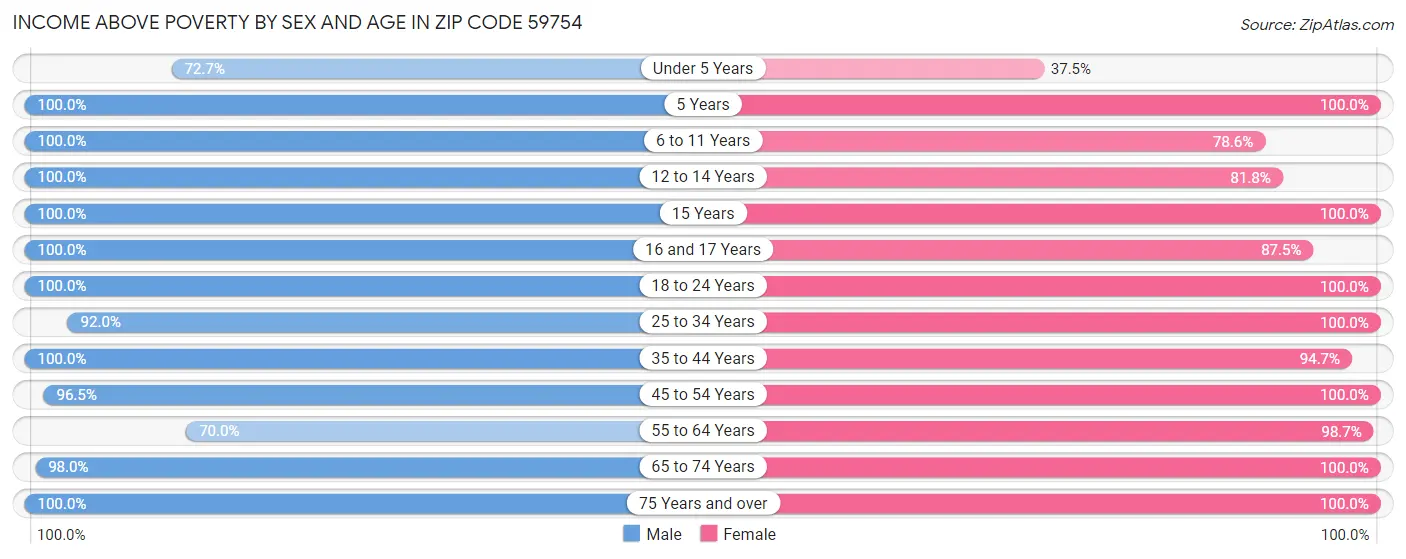 Income Above Poverty by Sex and Age in Zip Code 59754