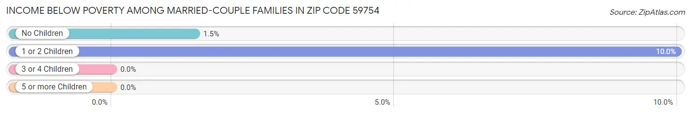 Income Below Poverty Among Married-Couple Families in Zip Code 59754