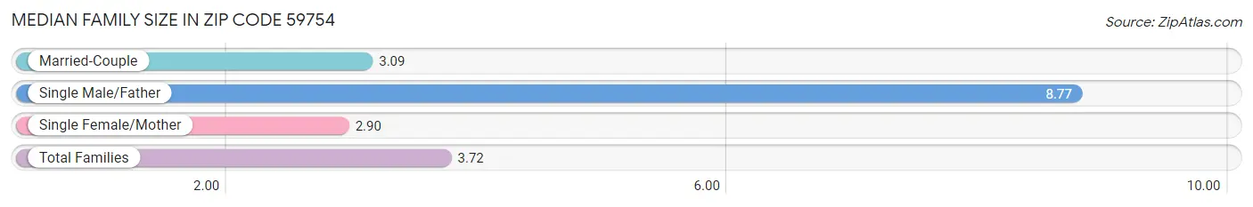 Median Family Size in Zip Code 59754