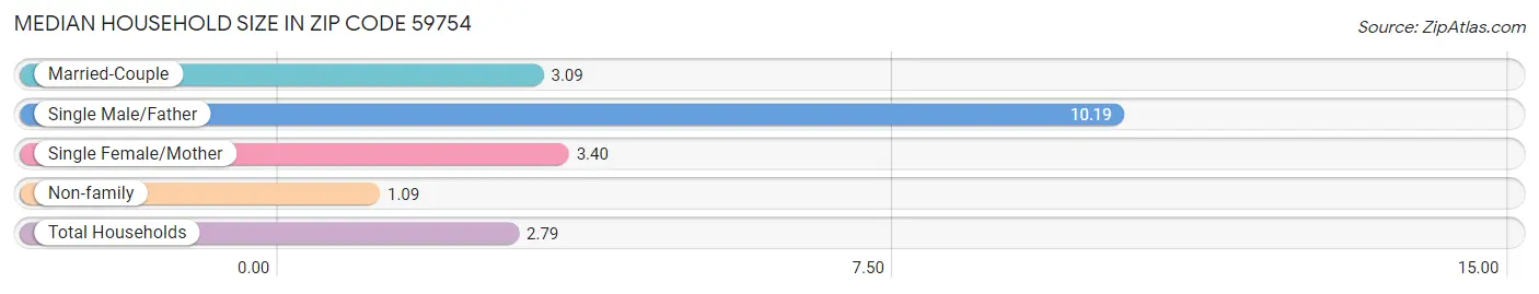 Median Household Size in Zip Code 59754