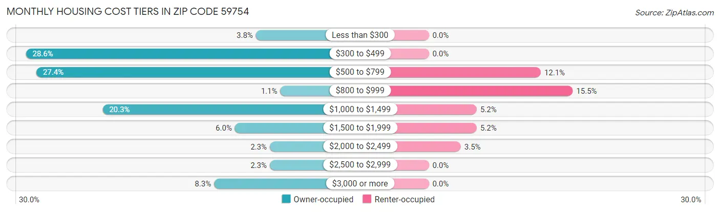 Monthly Housing Cost Tiers in Zip Code 59754