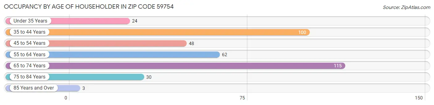 Occupancy by Age of Householder in Zip Code 59754