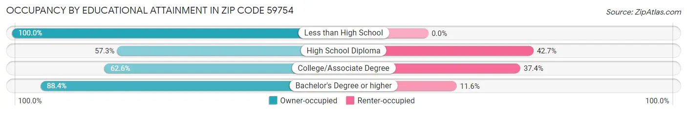 Occupancy by Educational Attainment in Zip Code 59754