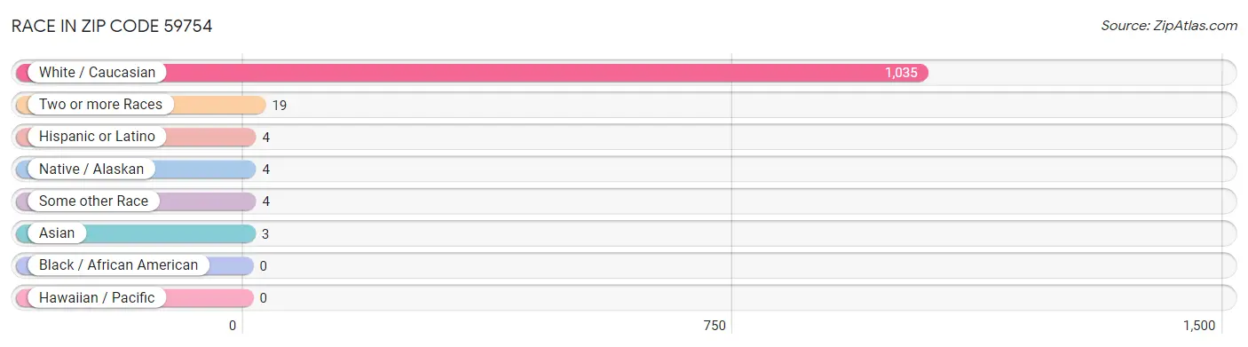 Race in Zip Code 59754