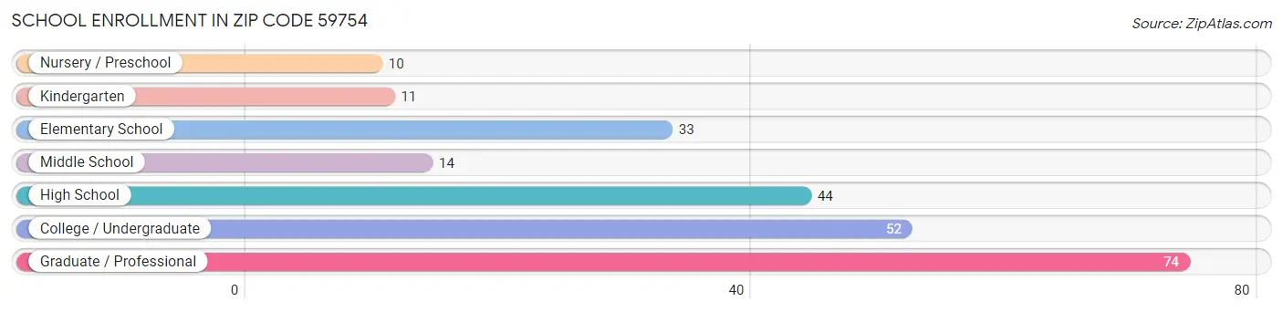 School Enrollment in Zip Code 59754