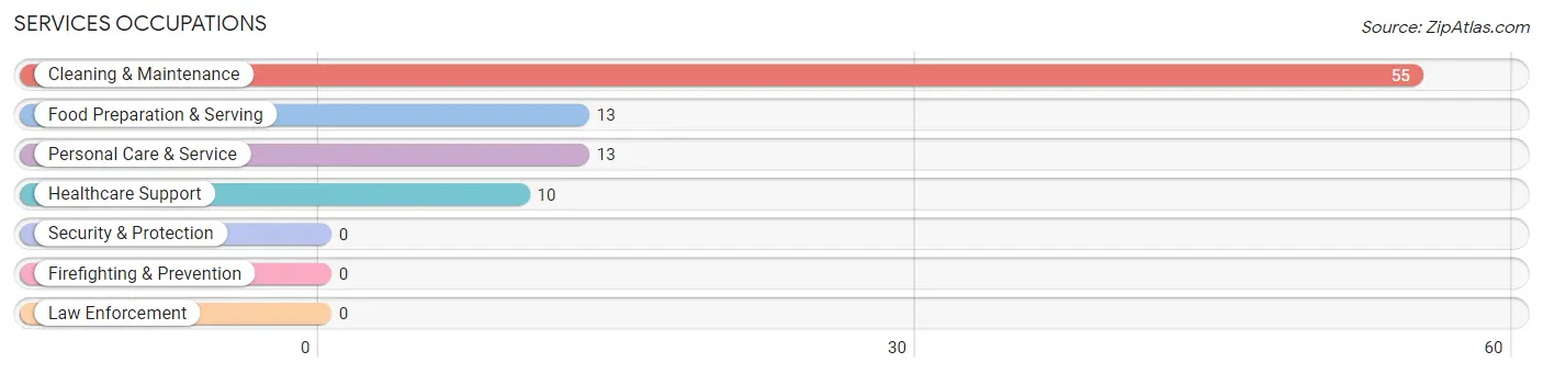 Services Occupations in Zip Code 59754