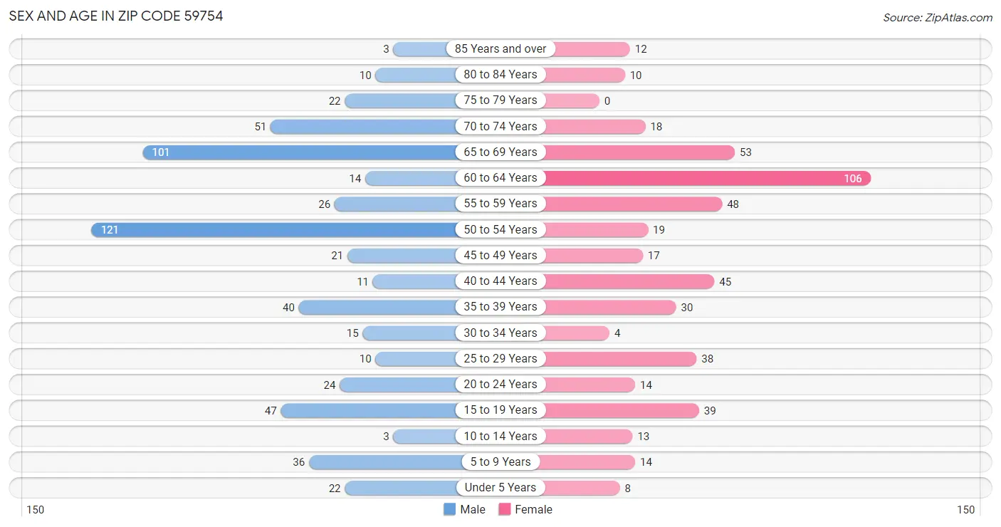 Sex and Age in Zip Code 59754