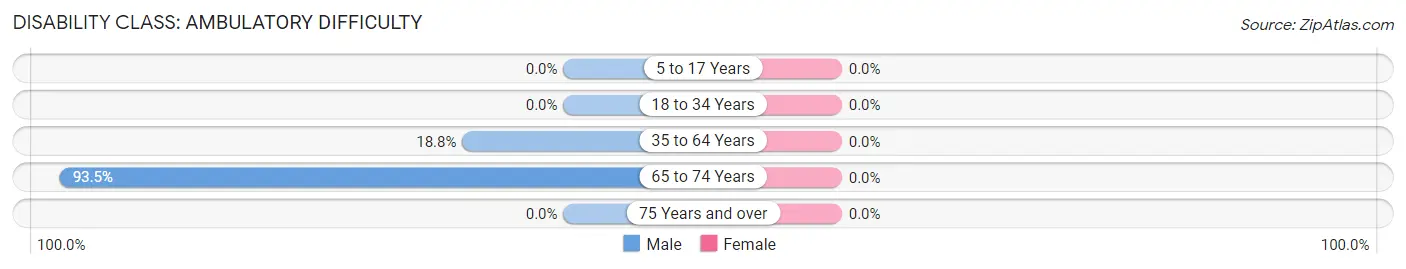 Disability in Zip Code 59756: <span>Ambulatory Difficulty</span>