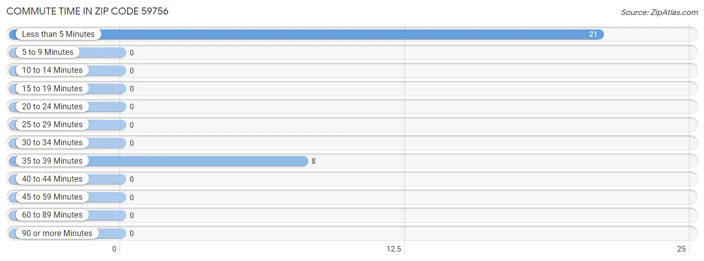 Commute Time in Zip Code 59756