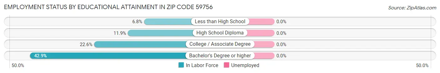 Employment Status by Educational Attainment in Zip Code 59756
