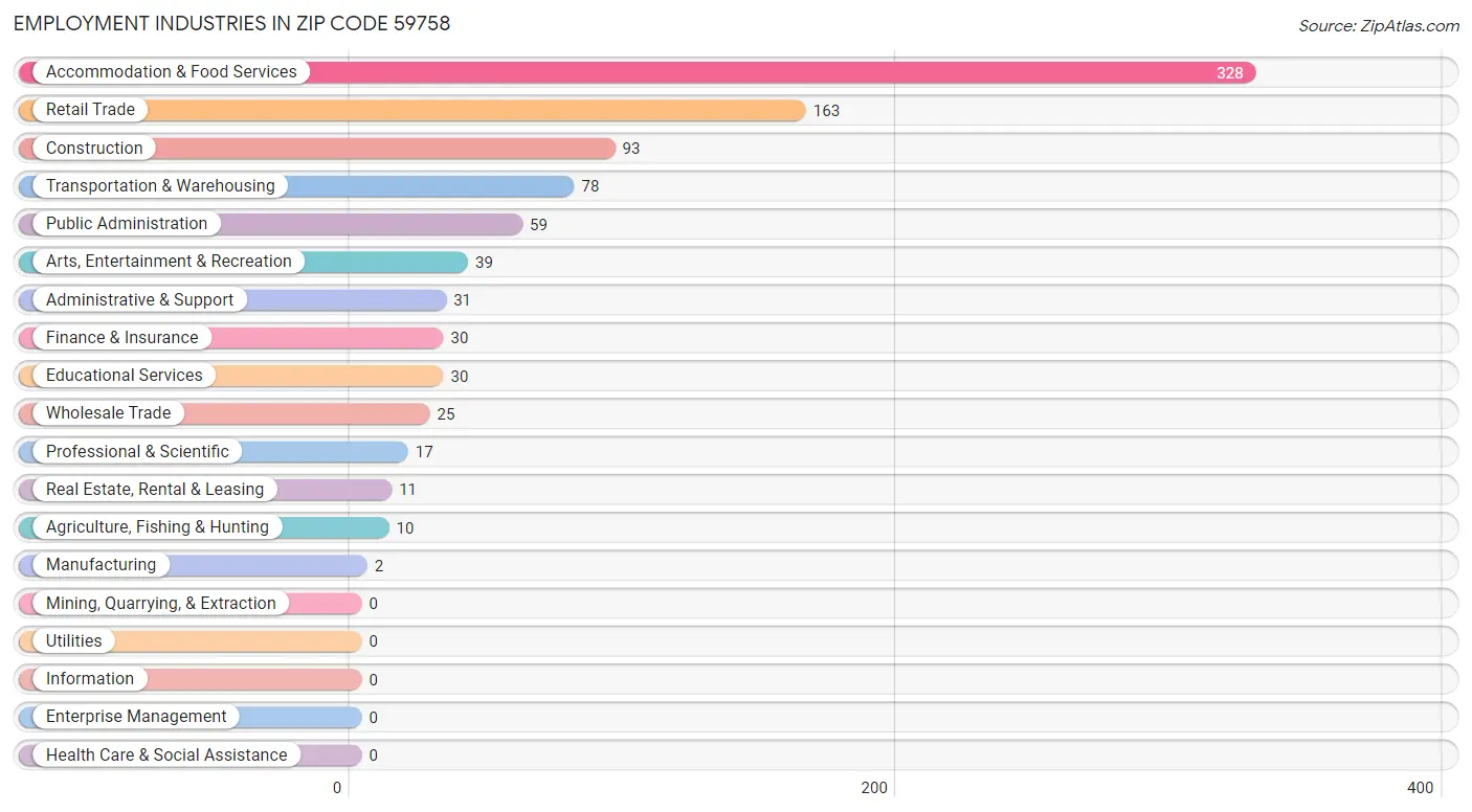 Employment Industries in Zip Code 59758