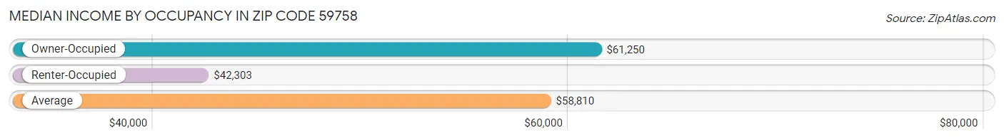 Median Income by Occupancy in Zip Code 59758