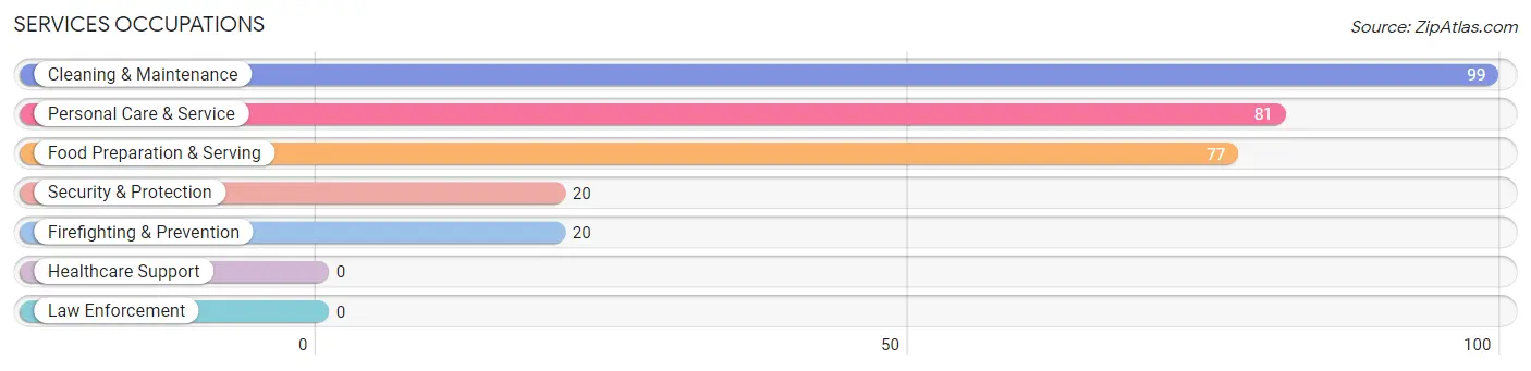 Services Occupations in Zip Code 59758