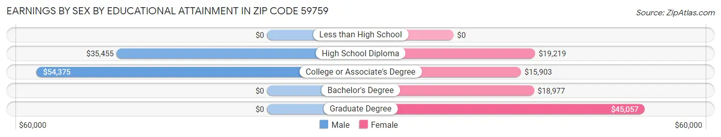 Earnings by Sex by Educational Attainment in Zip Code 59759