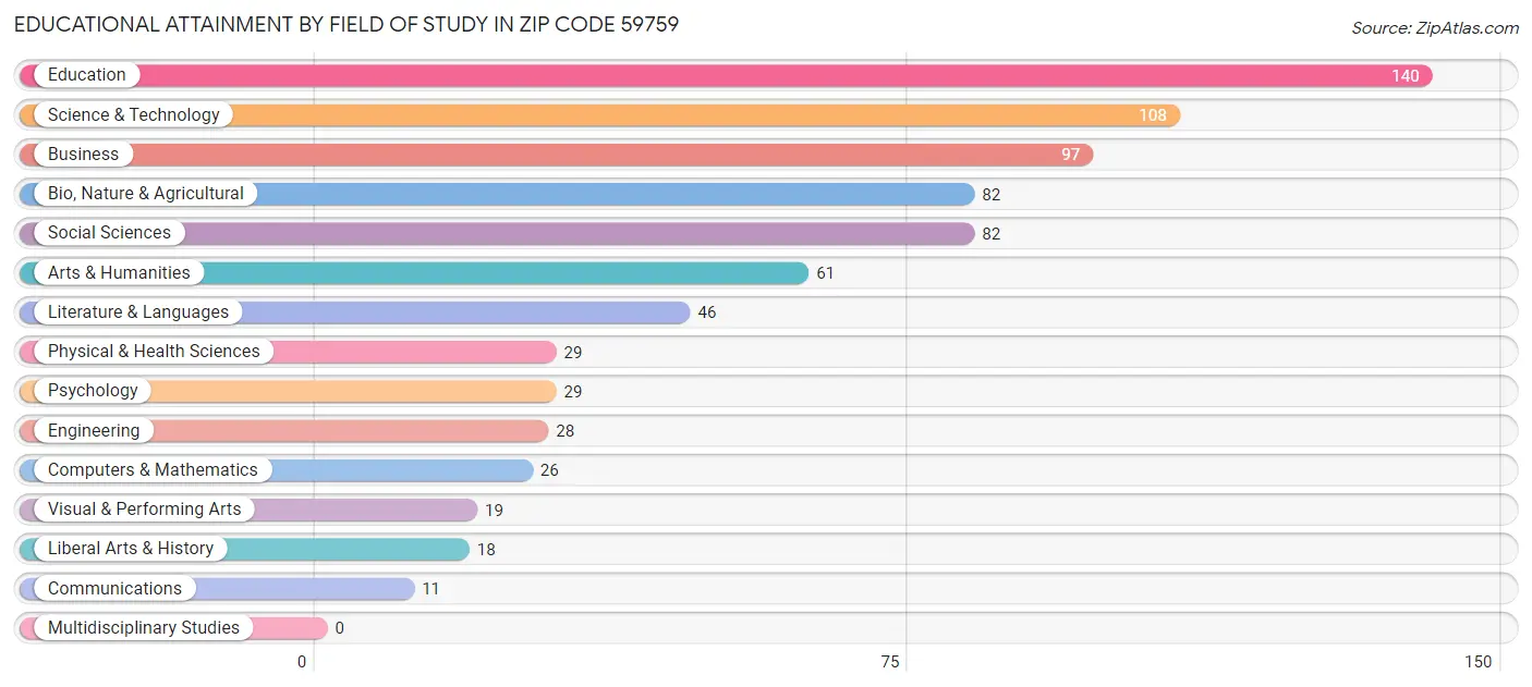 Educational Attainment by Field of Study in Zip Code 59759