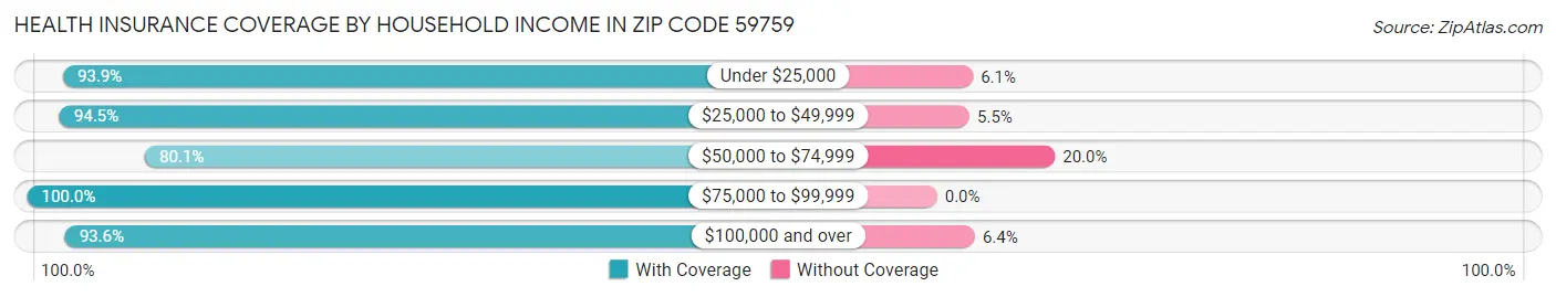Health Insurance Coverage by Household Income in Zip Code 59759