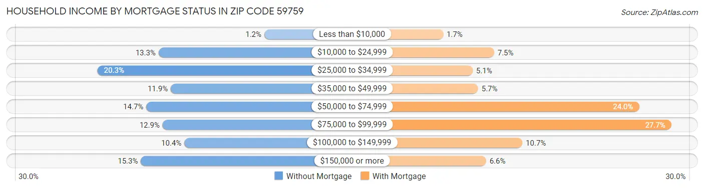 Household Income by Mortgage Status in Zip Code 59759