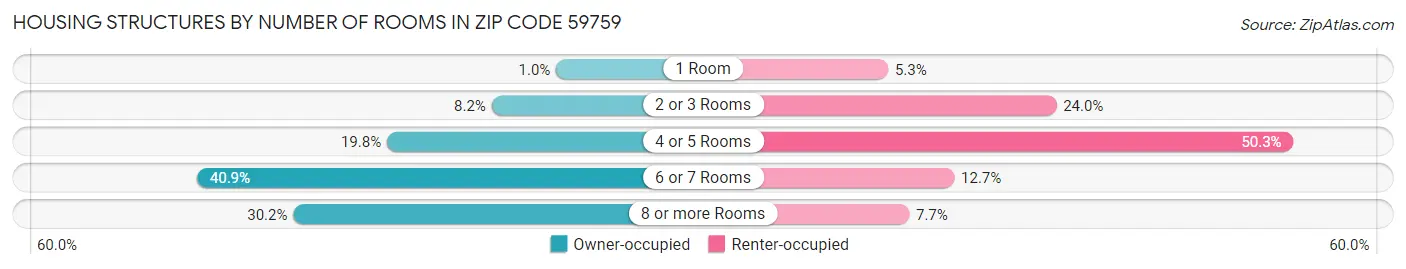 Housing Structures by Number of Rooms in Zip Code 59759