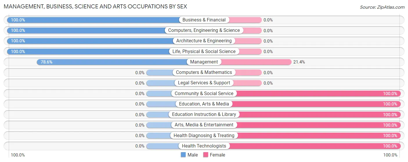 Management, Business, Science and Arts Occupations by Sex in Zip Code 59759