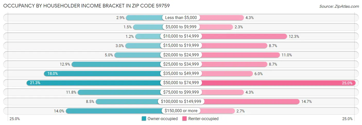 Occupancy by Householder Income Bracket in Zip Code 59759