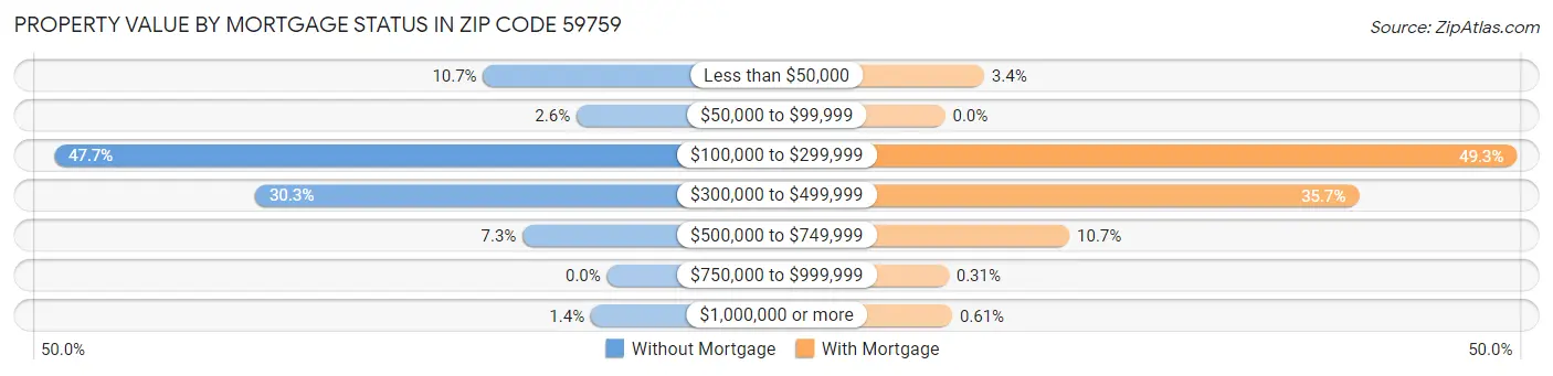 Property Value by Mortgage Status in Zip Code 59759