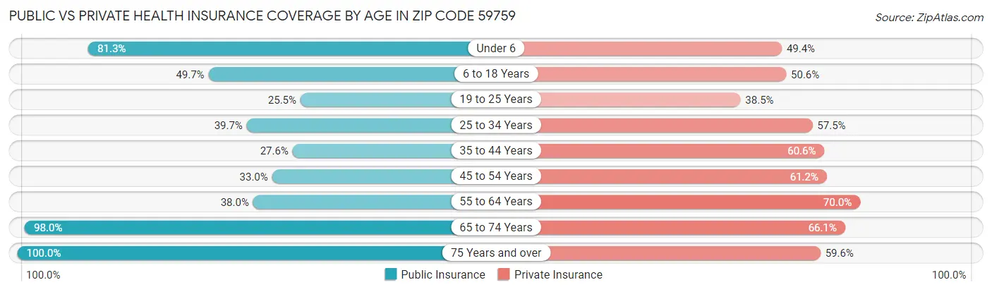 Public vs Private Health Insurance Coverage by Age in Zip Code 59759