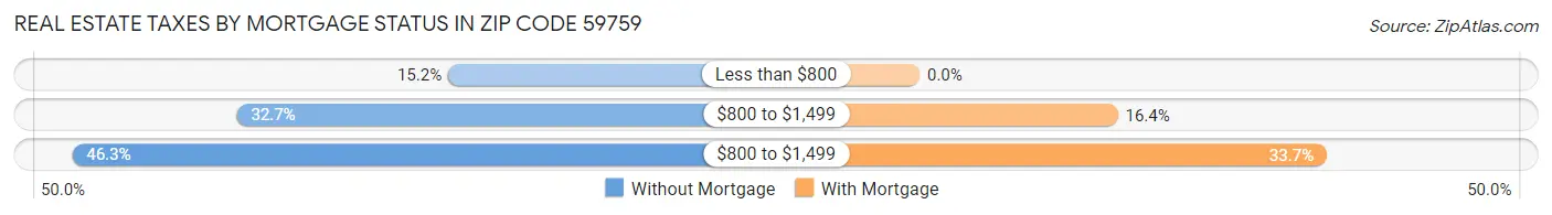 Real Estate Taxes by Mortgage Status in Zip Code 59759